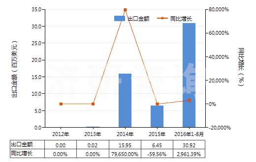 2012-2016年8月中國鐵礦砂及其精礦（已燒結(jié)）(HS26011200)出口總額及增速統(tǒng)計(jì)